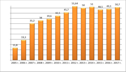 Dynamics of electricity sales of Rusenergosbyt in 2005-2017, billion kWh.